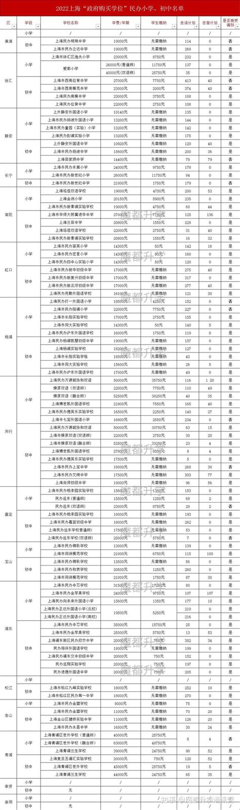 上海96所民办学校22年招生简章及购买学位一览表 - 知乎