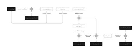 Image result for JSON API Flow Diagram