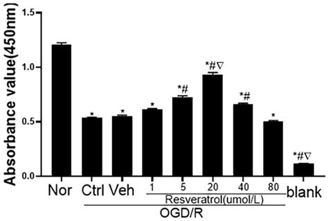 Resveratrol Inhibits Oxidative Stress and Regulates M1/M2-Type ...