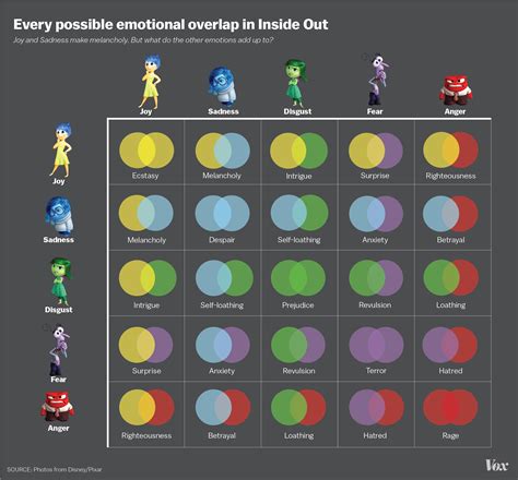 Chart: How Inside Out's 5 emotions work together to make more feelings ...