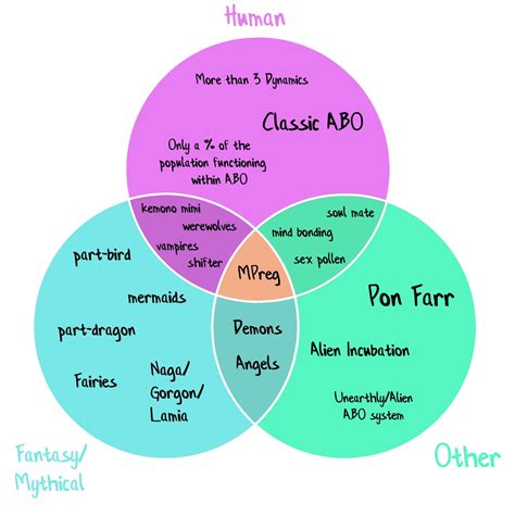 Types Of Omega In Omegaverse