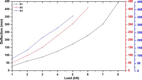 Image result for Deflection From Trinagle Laoding