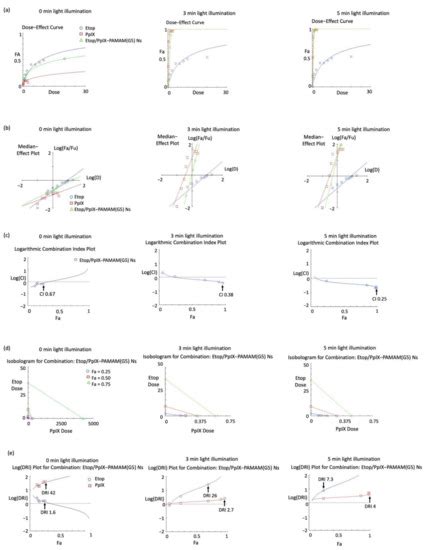 Photochemical Internalization of Etoposide Using Dendrimer Nanospheres ...