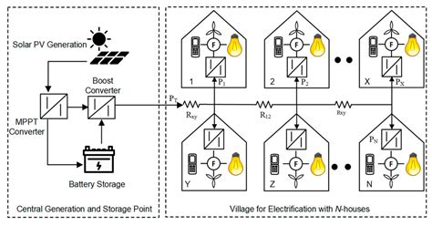 Sustainable Rural Electrification Through Solar PV DC Microgrids—An ...
