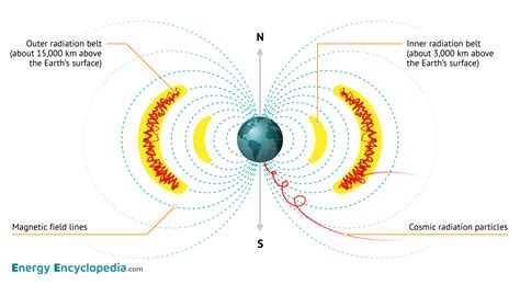 Schematics of the Van Allen belts - Images - Free Downloads - Energy ...
