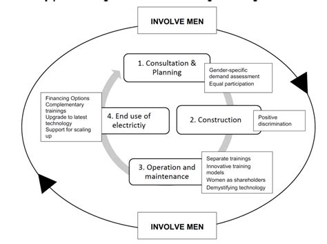 Gender Mainstreaming in Mini-grids - Entry Points - energypedia