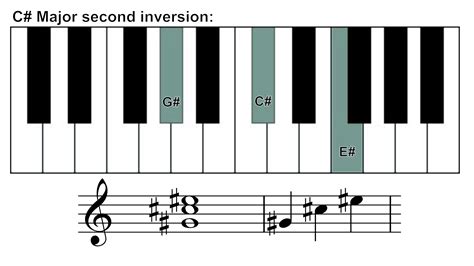 How to play the C sharp major chord on piano? | Skoove