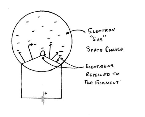 Basic Vacuum Tube Theory