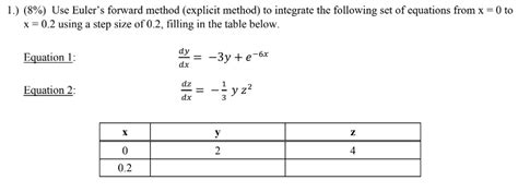 Image result for Forward Euler Method Formula
