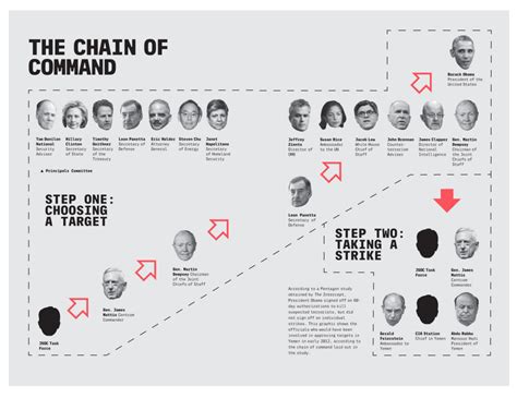 Kuvatulokset haulle chain of command