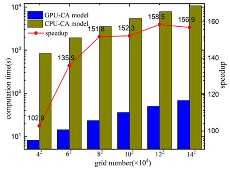 GPU-Based Cellular Automata Model for Multi-Orient Dendrite Growth and ...