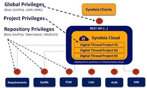 Syndeia Digital Thread 的图像结果
