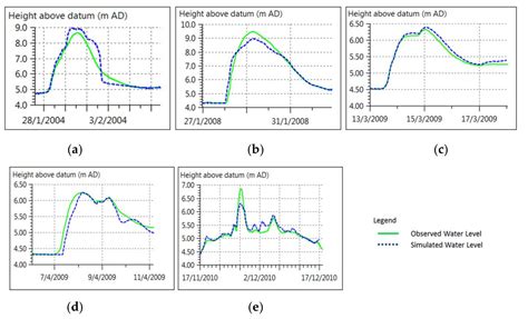 Assessing the Effectiveness of Mitigation Strategies for Flood Risk ...