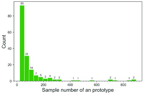 Compound Distribution Graph 的图像结果