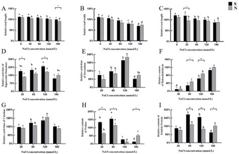 Comparative Analysis of Salt Tolerance and Transcriptomics in Two ...