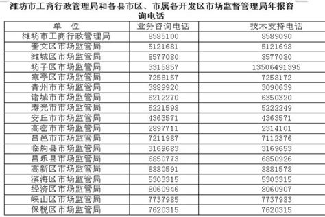 潍坊市工商局提醒：未按时申报2018年度年报将被列入经营异常目录 - 每日头条