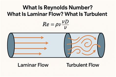 Instrumentation Glossary | What is Reynolds Number? What is Laminar ...