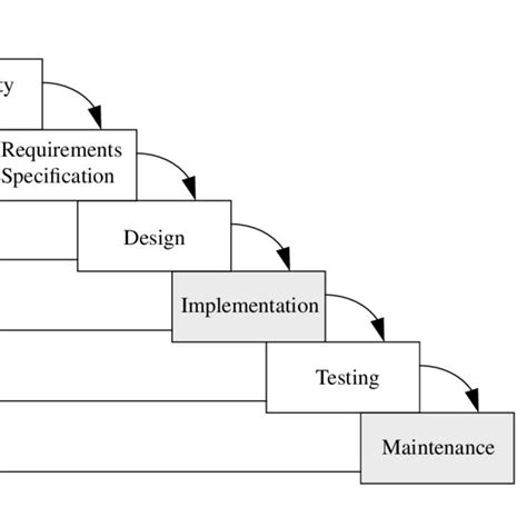 Image result for Software Engineering Life Cycle Models