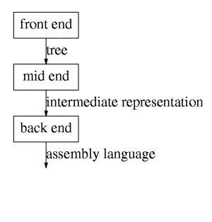 Image result for How to Build Compilers Basics