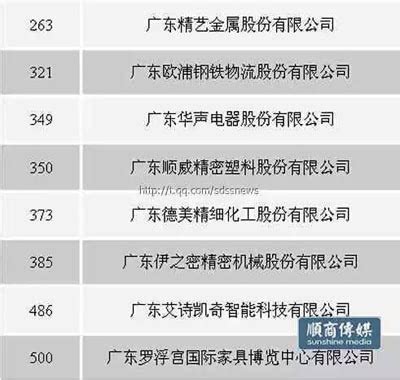 广东省企业500强发布，这17家顺德企业上榜