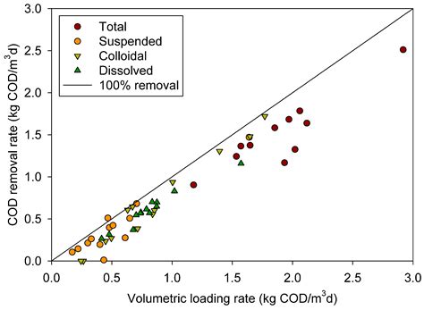 Comparison of Three Systems for Biological Greywater Treatment
