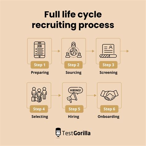 Full Cycle Recruiting Process 的图像结果