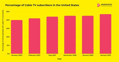 Cable TV Statistics 2024 - Viewers & Subscribers Data