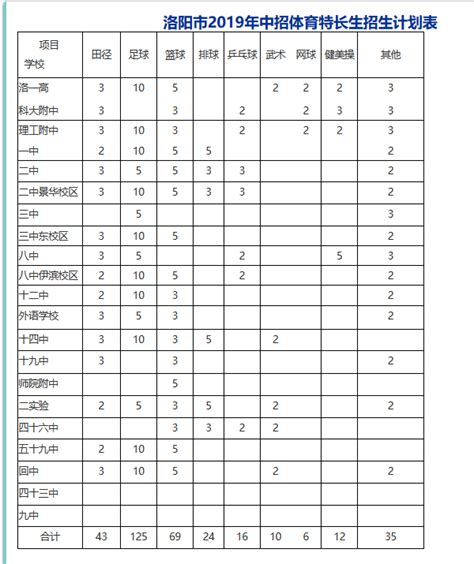 2019洛阳市中考体育特长生招生计划表公示_中考政策_中考网