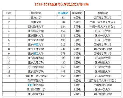 最新重庆市大学排行榜出炉 2所高校进入全国百强_中国