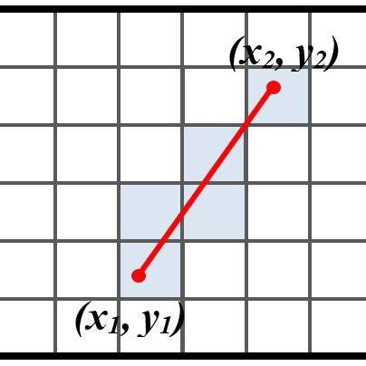 Image result for DDA Line Drawing Algorithm Example