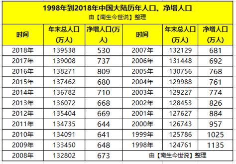 中国历年出生人口（1949-2019） - 知乎