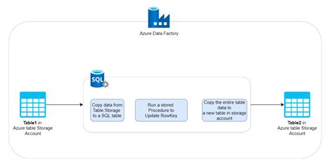 Image result for Data Factory Azure Table Storage