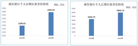 浦发银行2019年年报