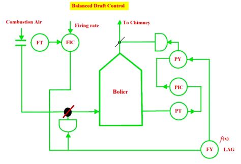 Draft Control Operation 的图像结果
