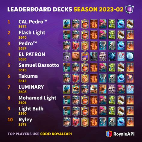 Top Clash Royale Meta Decks by Arena (2025 Edition)