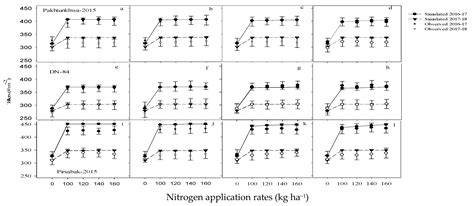 Split Nitrogen Application Rates for Wheat (Triticum aestivum L.) Yield ...