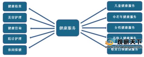 2019年中国健康服务业发展潜力大 未来行业市场规模有望超4000亿元_观研报告网