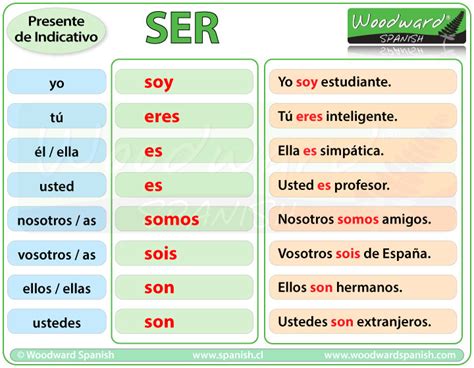 Verbo Ser Presente Indicativo, Usos de SER y su conjugación - Verb Ser ...