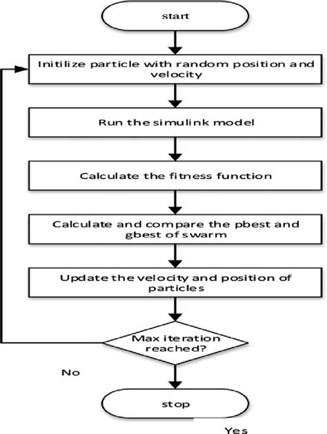 Image result for Particle Swarm Optimization PSO