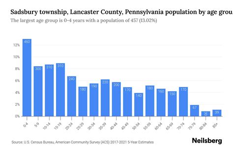 Sadsbury township, Lancaster County, Pennsylvania Population by Age - 2023 Sadsbury township ...