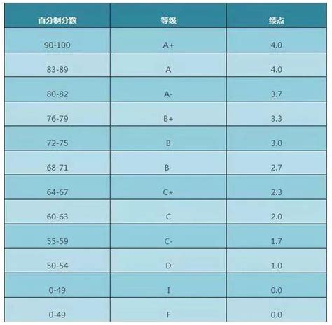 留学申请，你的GPA成绩怎么算？-翰林国际教育