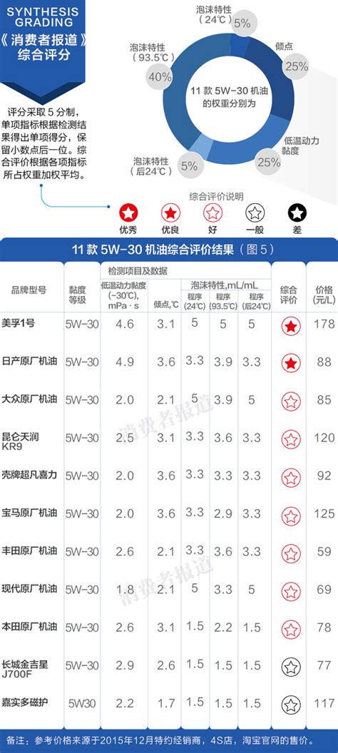 宝马用5w30还是0w40好（两种机油类型选购攻略） - 扬帆号