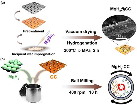 Enhancements in Hydrogen Storage Properties of Magnesium Hydride ...