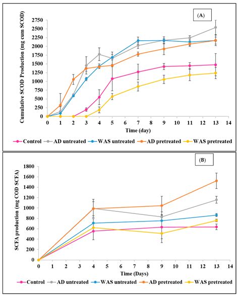 Acidogenic Fermentation of Food Waste for the Production of Short-Chain ...