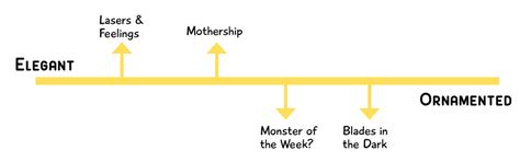 #132: Axes of Game Design – Indie RPG Newsletter