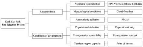 Integrating Dark Sky Conservation into Sustainable Regional Planning: A ...
