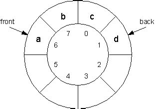Image result for Circular Queue as Array Visual
