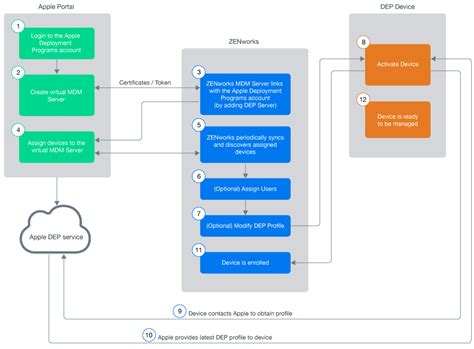 Rezultat imagine pentru Apple Device Enrollment Program