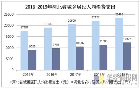 2015-2019年河北省居民人均可支配收入、人均消费支出及城乡差额统计_地区宏观数据频道-华经情报网