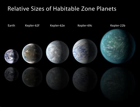 Kepler Habitable Zone Planets Alignment